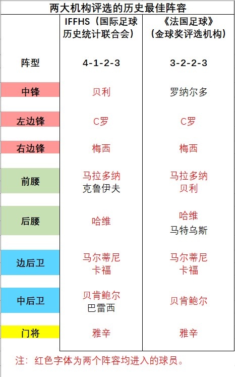 足球各位置历史排名_足球各位置世界排名_足球历史地位排名官方前500